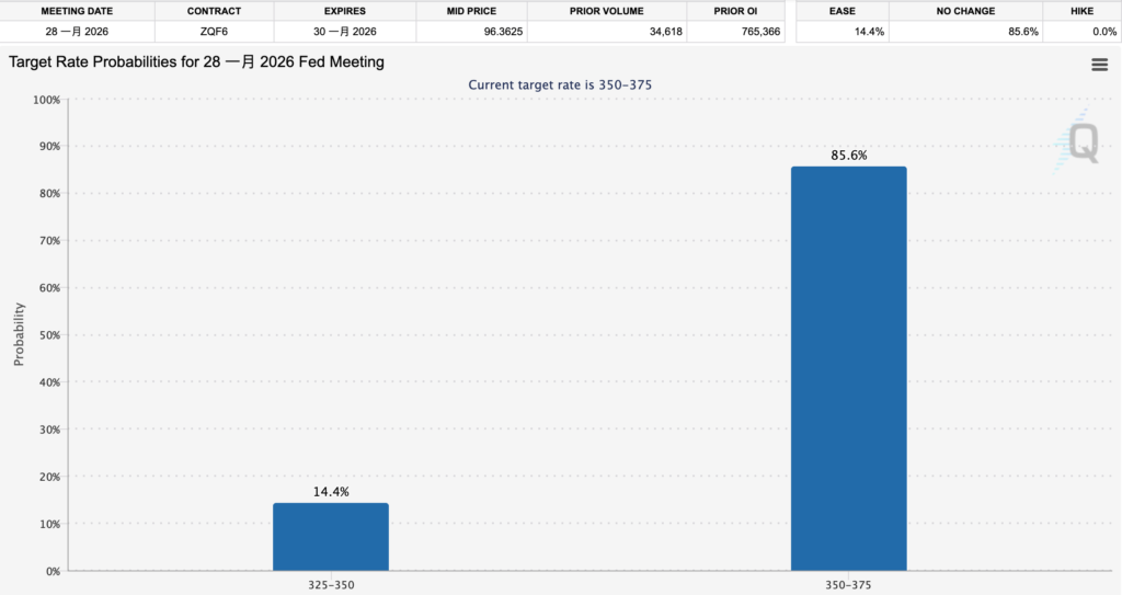 Bitcoin ลดลง 87,000 หุ้นเทคโนโลยีช่วยให้ S&P 500 ทำจุดสูงสุดใหม่ และโอกาสที่จะไม่ลดอัตราดอกเบี้ยในเดือนมกราคมปีหน้ามีมากกว่า 80%