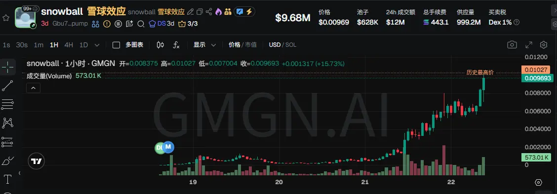 แนวโน้มราคา Token ของ Snowball