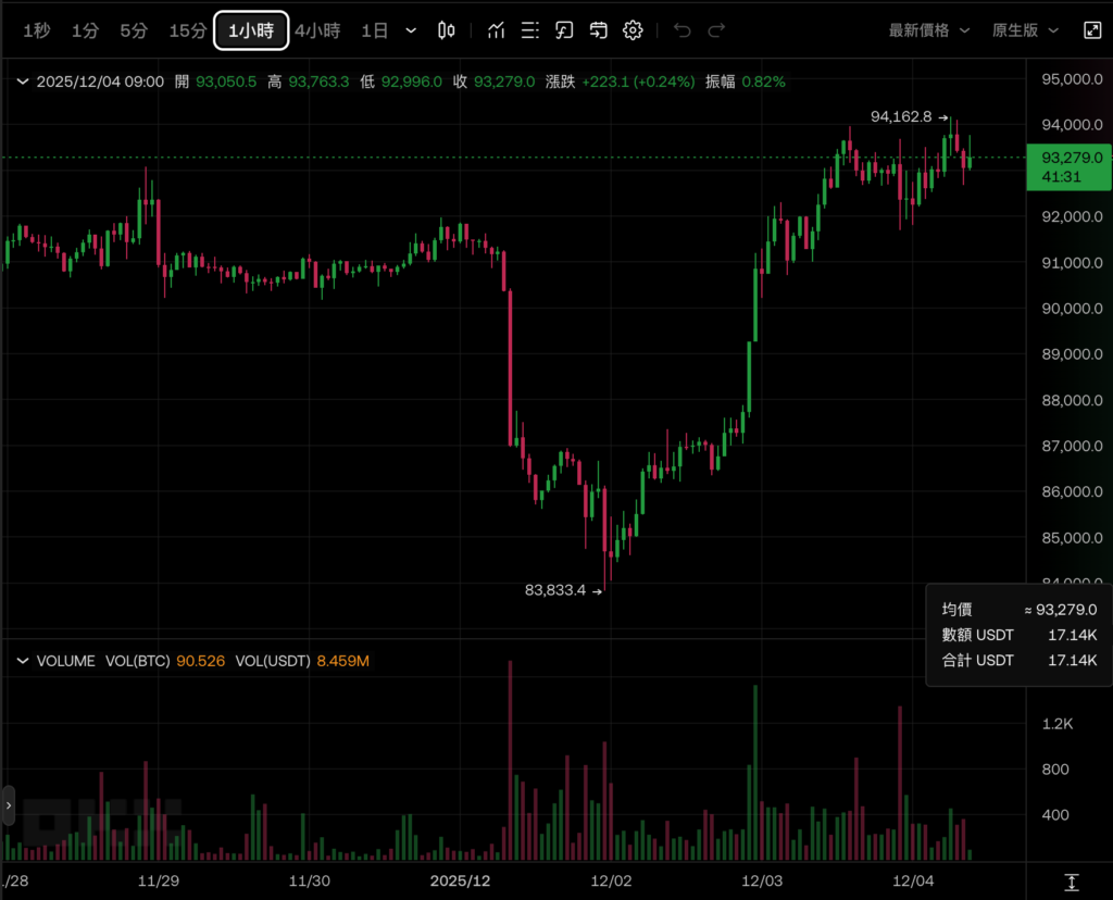 Bitcoin ไต่ระดับขึ้นถึง 94,000 เหรียญสหรัฐ และเกิน Ethereum แล้ว 3,200 ดอลลาร์สหรัฐ และ ETF ของสกุลเงินดิจิทัลมีการไหลเข้าสุทธิ 1.1 พันล้านดอลลาร์สหรัฐในสัปดาห์ที่แล้ว สถาบันต่างๆ กลับคืนสู่ทีม