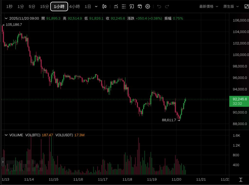 แนวโน้มราคา BTC