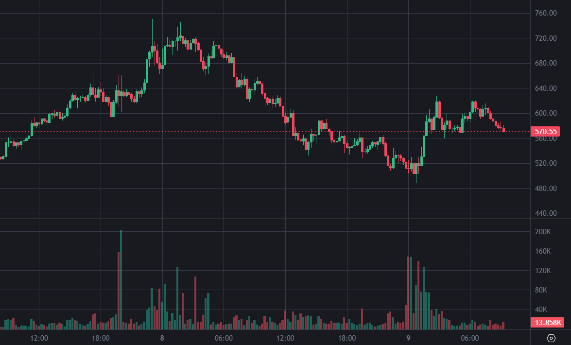 ZEC รีบาวด์เหนือ 600 USD! วาฬซื้อ 20,800 Zcash ที่ด้านล่าง และตอนนี้มีกำไรลอยตัวอยู่ที่ 1.5 ล้านเหรียญสหรัฐ