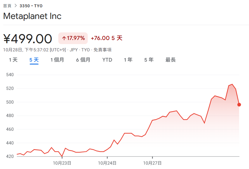 Metaplanet เปิดตัวแผนซื้อคืนหุ้น! จำนอง Bitcoin เพื่อรับเงินกู้แมกนีเซียม 500 ล้านสินเชื่อ ราคาหุ้นดีดตัวขึ้น 18% ในช่วง 5 วันที่ผ่านมา