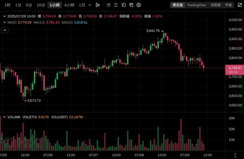 ถือ ETH มากที่สุดแต่สถานการณ์เลวร้ายที่สุด Bitmine ถือ 560,000 Ethereum และราคาหุ้นระเหยไป 80% ในเวลาไม่ถึงหนึ่งเดือน