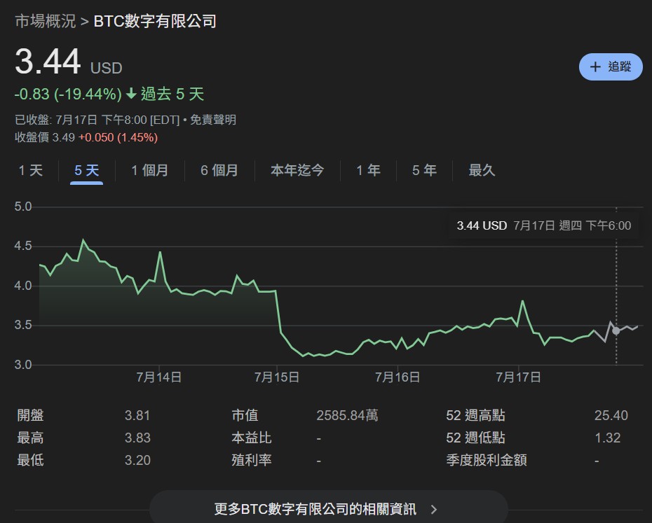 การขุด Bitcoin สิ้นหวัง! บริษัทขุด BTC Digital หันมาใช้ Ethereum: การเคลียร์ BTC เพื่อซื้อ ETH และเดิมพันด้วยผลกำไร DeFi