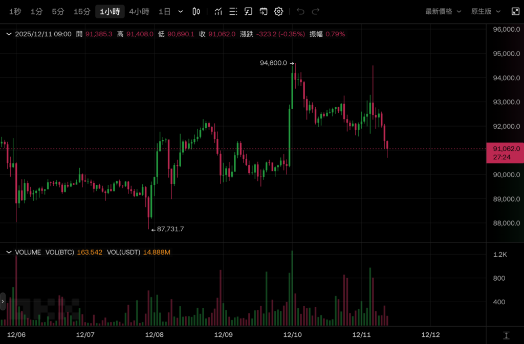 Bitcoin พุ่งสูงขึ้นและลดลงต่ำกว่า 91,000 ดอลลาร์สหรัฐ Ball พูดอะไรหลังจากที่ Fed ลดอัตราดอกเบี้ยลง 1 หลา