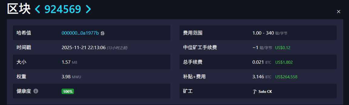 ปาฏิหาริย์ในการขุด Bitcoin! นักขุดอิสระขุดได้ 3.146 BTC ด้วยพลังการประมวลผล 6 TH/s และโอกาสที่บล็อกจะถูกผลิตเพียง 1 ใน 180 ล้าน
