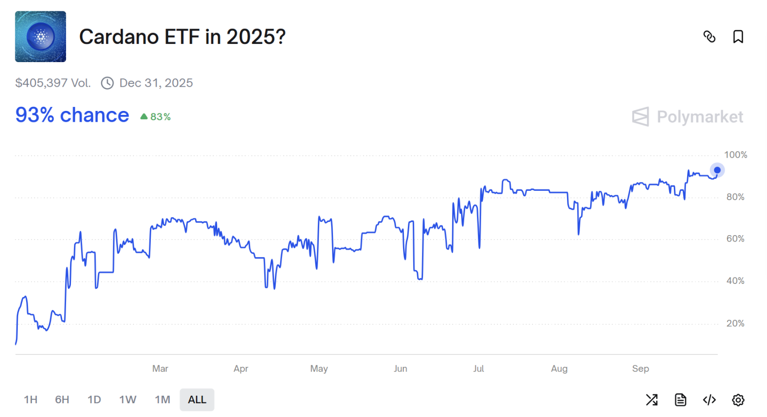 ความน่าจะเป็นที่ ETF ของ LTC และ SOL จะผ่านในเดือนตุลาคมเกิน 90% และ altcoins ยินดีต้อนรับรอบชิงชนะเลิศของ SEC การพิจารณาคดี