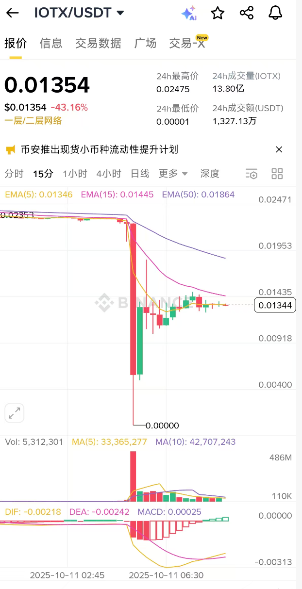 มีรายงานบนอินเทอร์เน็ตว่า Spot Flash ของ Binance IOTX ขัดข้องเป็น 