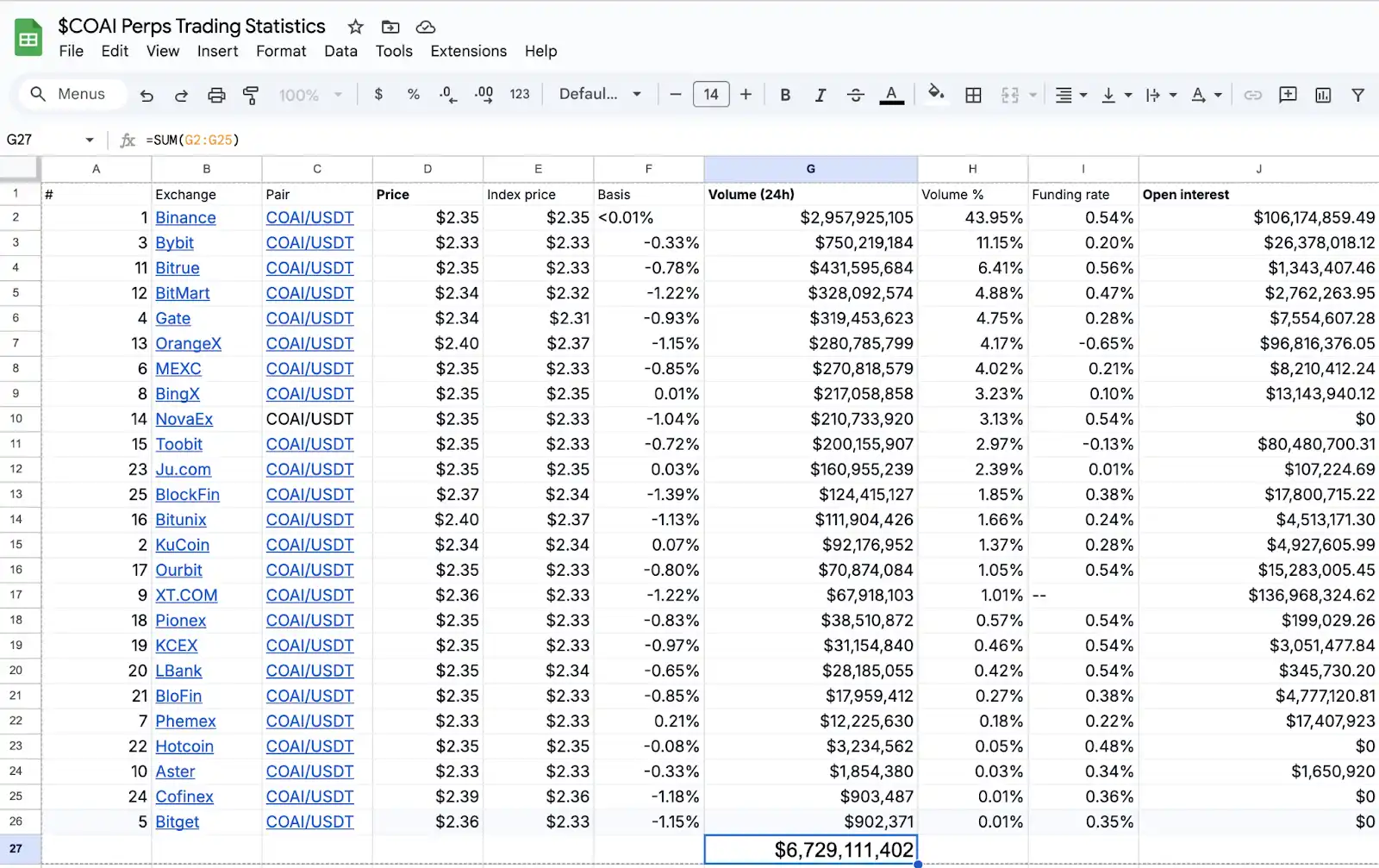 เผยให้เห็นตรรกะเบื้องหลังความนิยมของ ChainOpera AI: การก้าวเข้าสู่ช่วงกลางอย่างแม่นยำ FDV เกิน 4 พันล้านดอลลาร์สหรัฐ