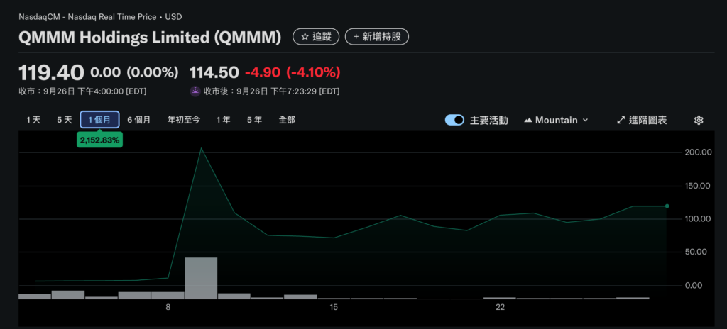 SEC ยิง! ระงับบริษัทสำรอง crypto QMMM, SDM การซื้อขายหุ้น: เกี่ยวข้องกับการควบคุมราคาและการเก็งกำไร