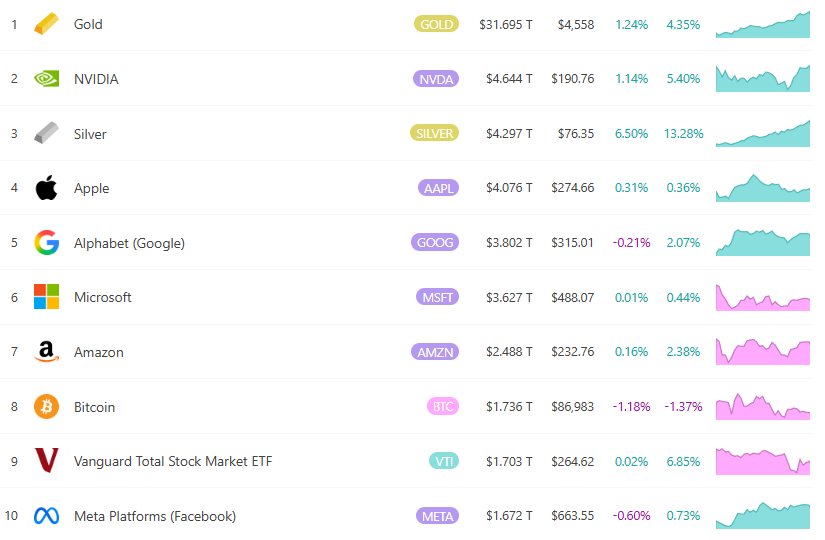 Silver Station ที่ 76 เงินดอลลาร์สหรัฐทำสถิติสูงสุด อีกครั้ง! มูลค่าตลาดใกล้จะถึง 4.3 ล้านล้าน แซงหน้า Apple ไปแล้ว นักวิเคราะห์: ยังมีช่องว่างสำหรับอัพไซด์ในปีหน้า